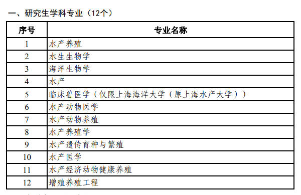 研究生学科专业(12个)